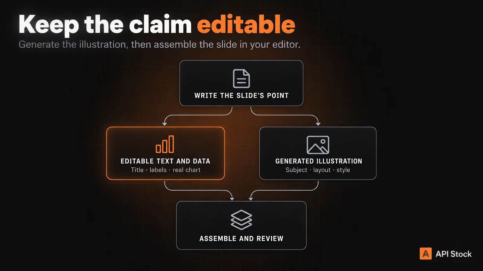 Keep the claim editable — write the slide's point, split editable text and data from the generated illustration, then assemble and review; editable branch: title, labels, real chart; image branch: subject, layout, style.