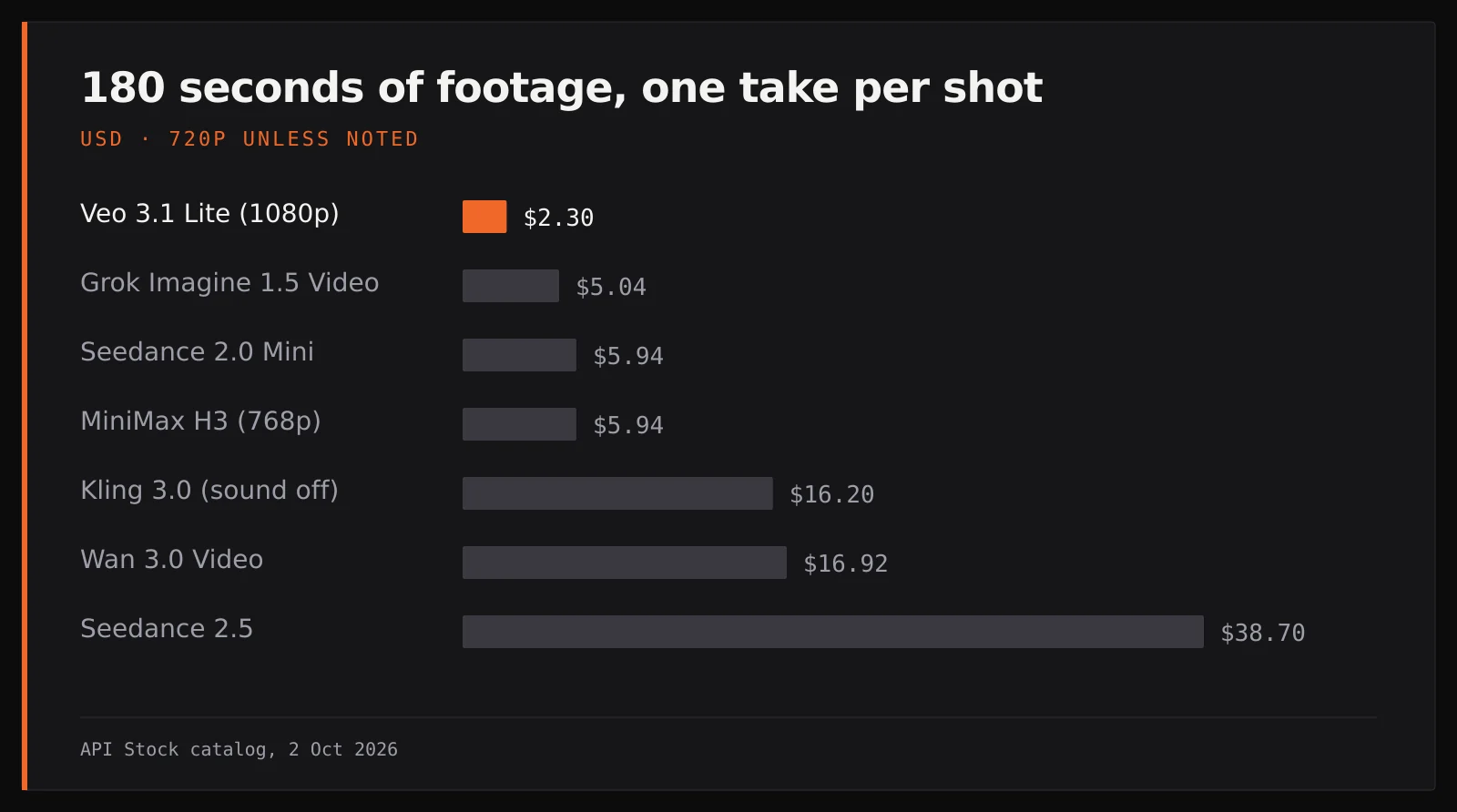 Bar chart: 180 seconds of footage, one take per shot — Veo 3.1 Lite at 1080p $2.30, Grok Imagine 1.5 Video $5.04, Seedance 2.0 Mini $5.94, MiniMax H3 at 768p $5.94, Kling 3.0 without sound $16.20, Wan 3.0 Video $16.92, Seedance 2.5 $38.70; 720p unless noted