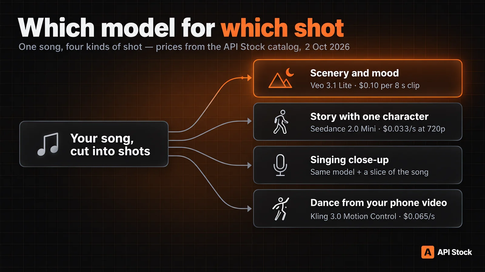 Diagram “Which model for which shot”: your song, cut into shots, forks four ways — scenery and mood go to Veo 3.1 Lite at $0.10 per 8 s clip; a story with one character to Seedance 2.0 Mini at $0.033/s at 720p; a singing close-up to the same model plus a slice of the song; a dance from your phone video to Kling 3.0 Motion Control at $0.065/s. Prices from the catalog, 2 Oct 2026