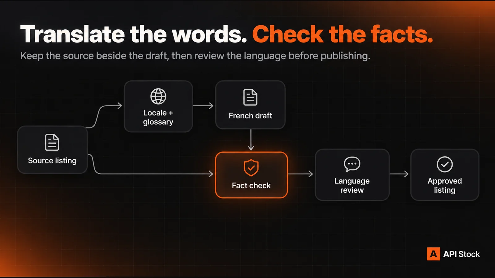 Translate the words. Check the facts. Keep the source beside the draft, then review the language before publishing. Source listing branches to Locale + glossary and French draft, and directly to Fact check; both paths meet at Fact check, followed by Language review and Approved listing.