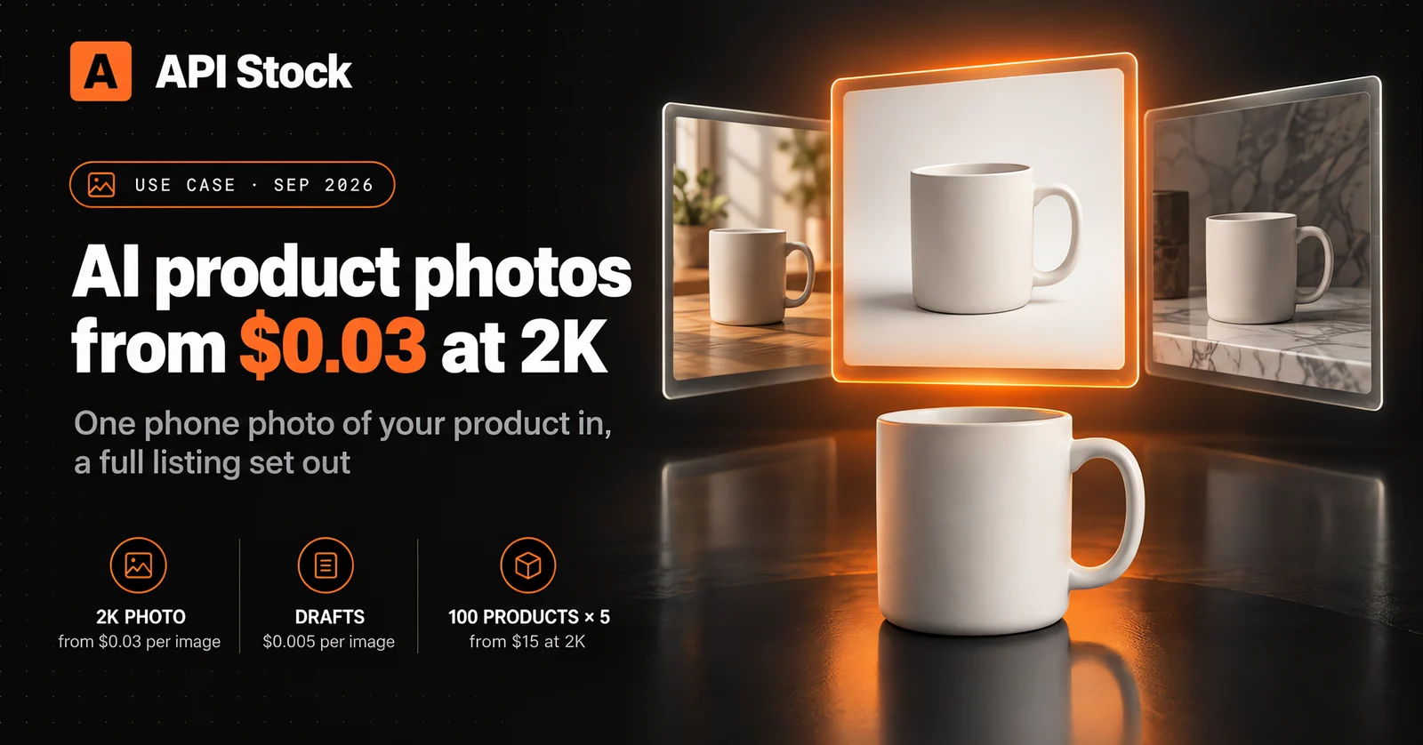 “AI product photos from $0.03 at 2K” — one phone photo in, a full listing set out: a 2K photo from $0.03 per image, drafts at $0.005 per image, 100 products × 5 photos from $15 at 2K; a ceramic mug shown in three glass photo frames