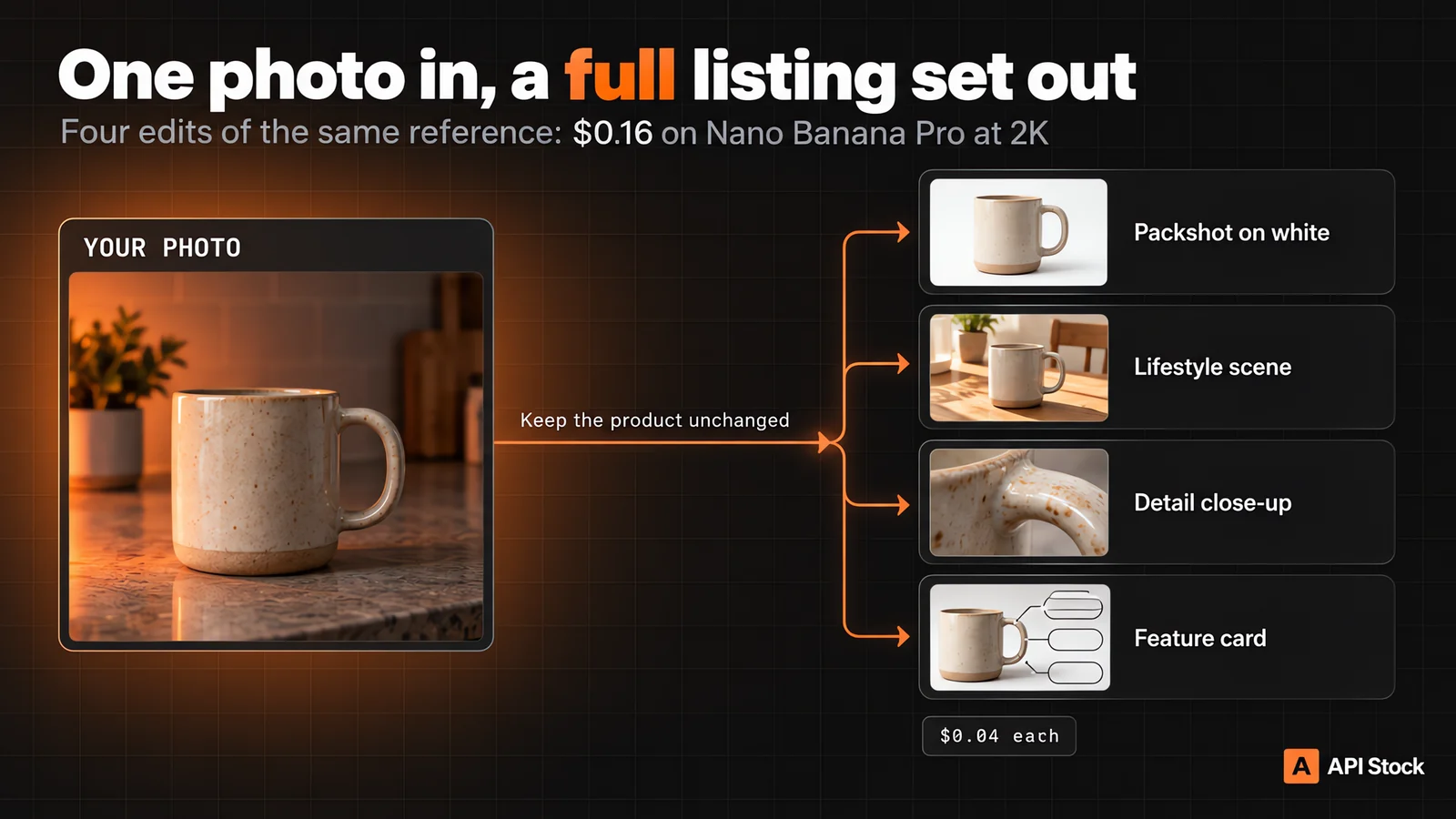 Infographic “One photo in, a full listing set out”: your photo, with the product kept unchanged, becomes a packshot on white, a lifestyle scene, a detail close-up and a feature card — four edits of the same reference, $0.04 each, $0.16 on Nano Banana Pro at 2K