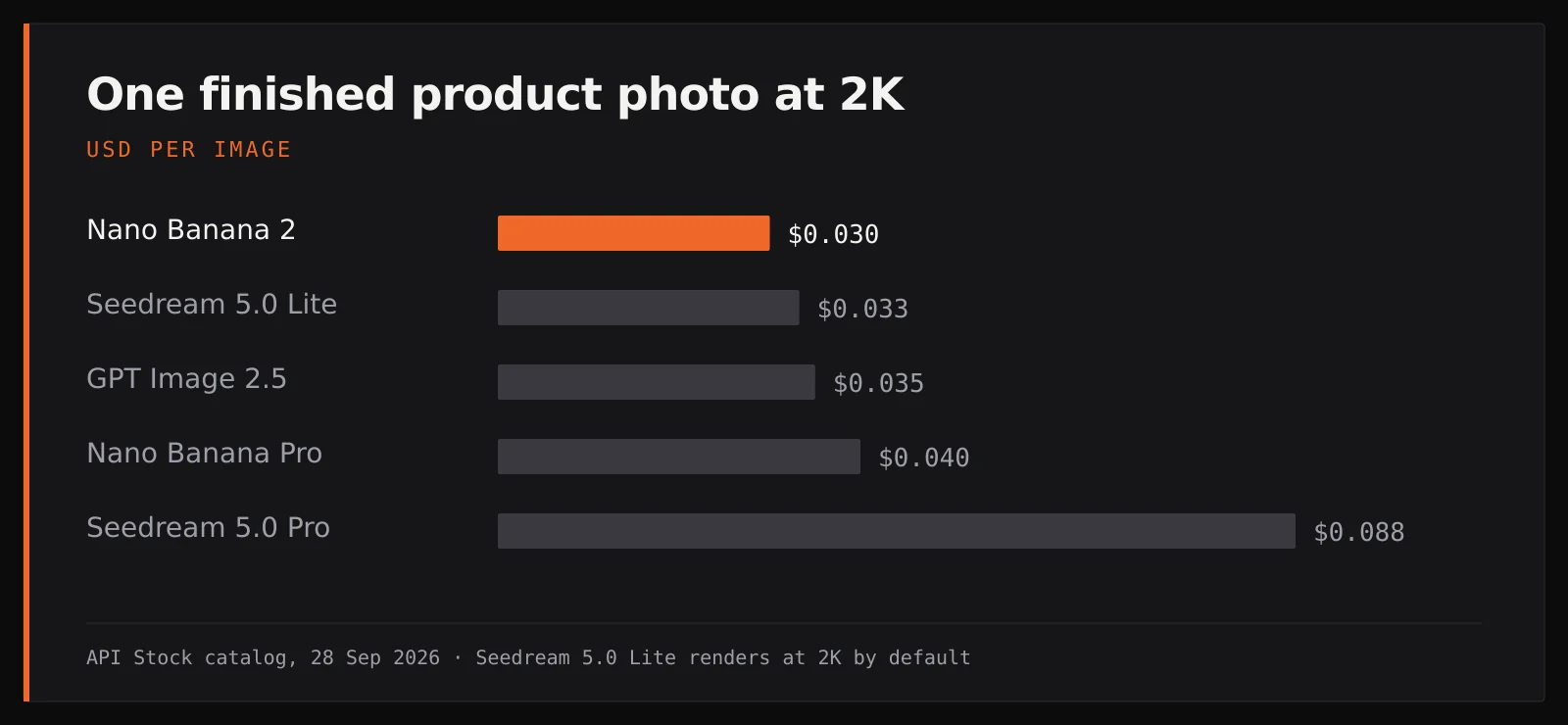 Bar chart: one 2K product photo costs $0.030 on Nano Banana 2, $0.033 on Seedream 5.0 Lite, $0.035 on GPT Image 2.5, $0.040 on Nano Banana Pro and $0.088 on Seedream 5.0 Pro