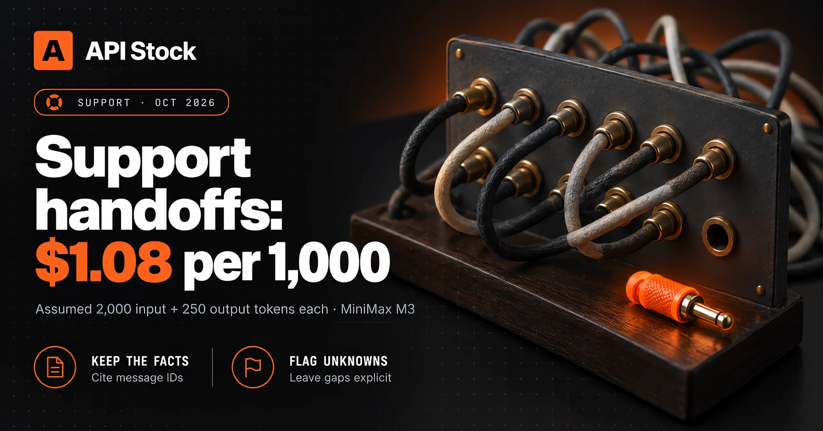 Support handoffs: $1.08 per 1,000 — assumed 2,000 input + 250 output tokens each, MiniMax M3; keep the facts, cite message IDs, flag unknowns, leave gaps explicit; a miniature switchboard with one unresolved connector left unplugged.