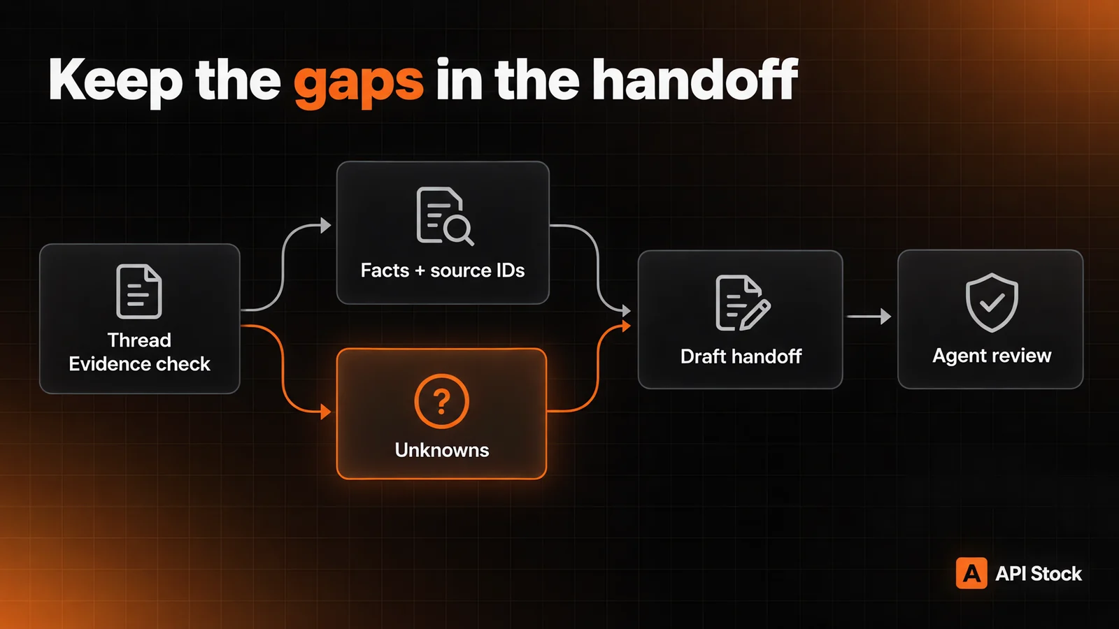 Keep the gaps in the handoff — thread to evidence check; facts + source IDs and unknowns both reach a draft handoff, then agent review.