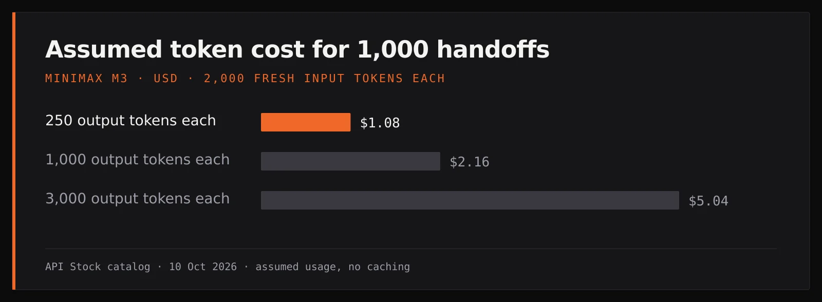 Assumed token cost for 1,000 handoffs: at 2,000 fresh input tokens each, 250 output tokens cost $1.08, 1,000 output tokens cost $2.16 and 3,000 output tokens cost $5.04; MiniMax M3 catalog rates, 10 October 2026, no caching.
