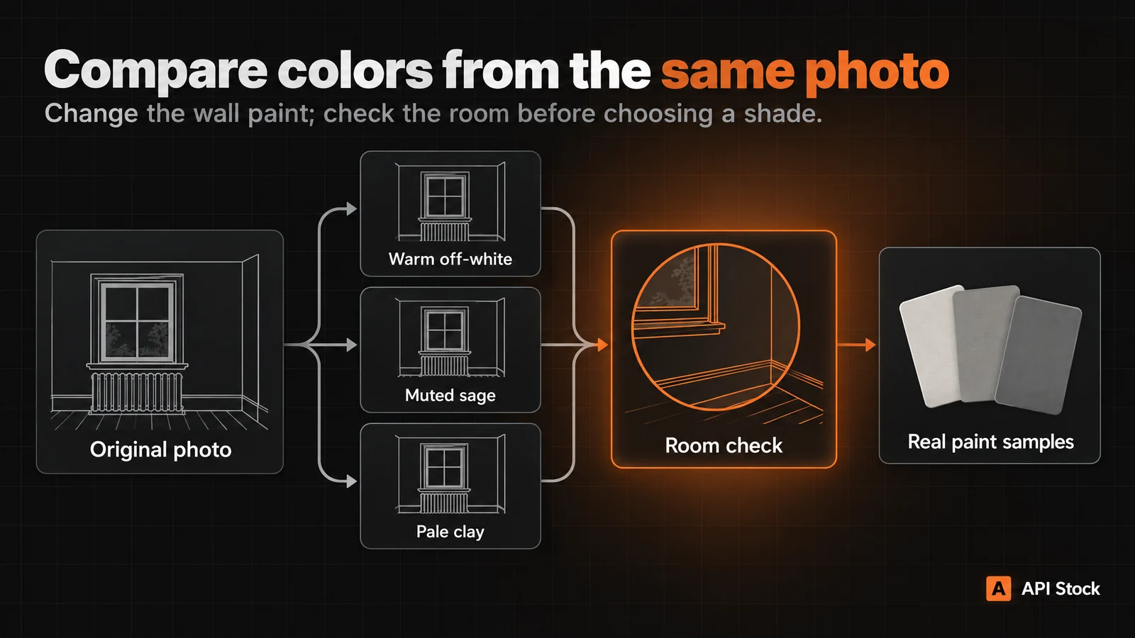 Compare colors from the same photo. Change the wall paint; check the room before choosing a shade. Original photo branches to Warm off-white, Muted sage and Pale clay, then rejoins at Room check and Real paint samples. Workflow illustration, not model-generated evidence of paint accuracy.