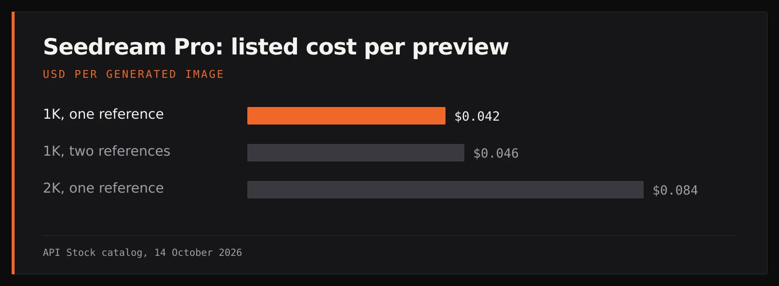 Seedream Pro: listed cost per preview. USD per generated image. 1K, one reference: $0.042; 1K, two references: $0.046; 2K, one reference: $0.084. Source: API Stock catalog, 14 October 2026.