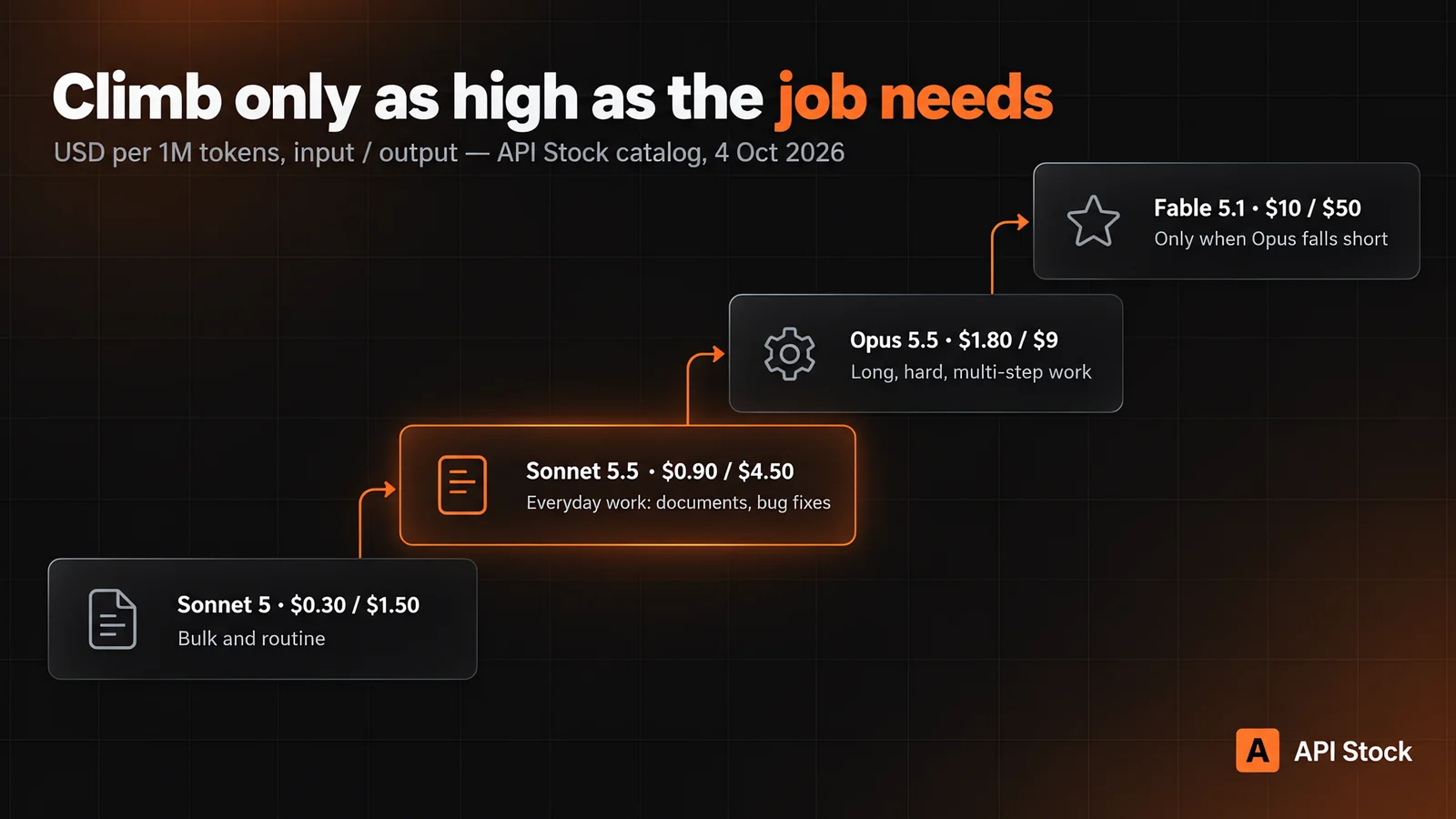 Diagram “Climb only as high as the job needs”: four steps rising left to right, USD per 1M tokens, input / output — Sonnet 5 at $0.30 / $1.50 for bulk and routine; Sonnet 5.5 at $0.90 / $4.50 for everyday work, documents and bug fixes, highlighted; Opus 5.5 at $1.80 / $9 for long, hard, multi-step work; Fable 5.1 at $10 / $50 only when Opus falls short. Prices from the catalog, 4 Oct 2026