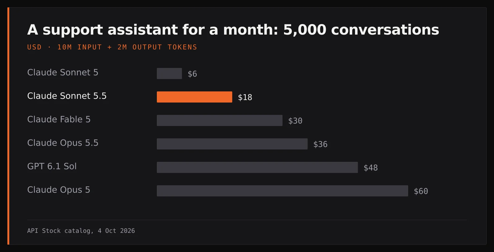 Bar chart: a support assistant for a month, 5,000 conversations, 10M input and 2M output tokens — Claude Sonnet 5 $6, Claude Sonnet 5.5 $18, Claude Fable 5 $30, Claude Opus 5.5 $36, GPT 6.1 Sol $48, Claude Opus 5 $60; Claude Fable 5.1, at $200, is not shown