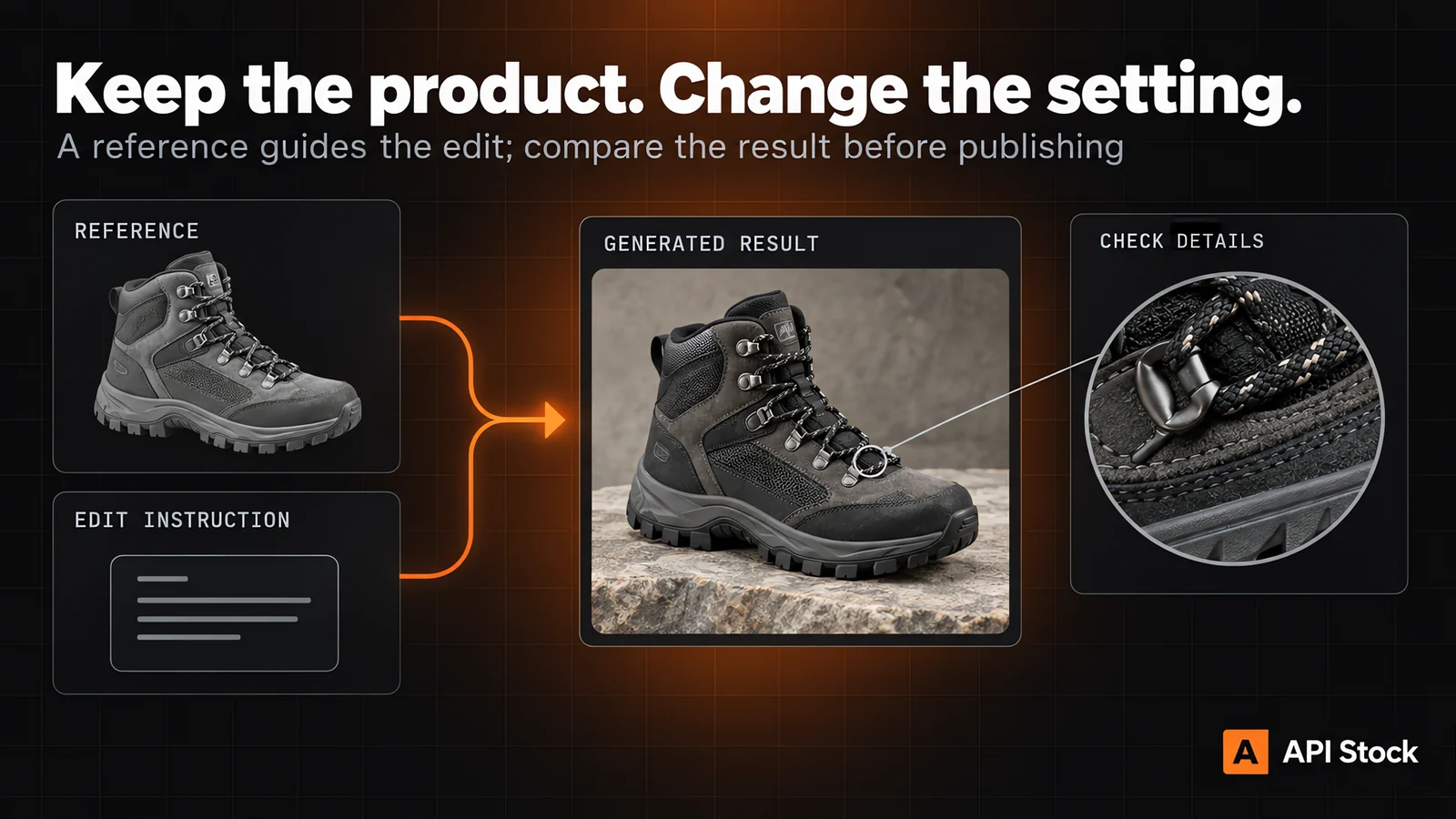 Keep the product. Change the setting. A reference guides the edit; compare the result before publishing. Workflow: reference and edit instruction, generated result, check details.