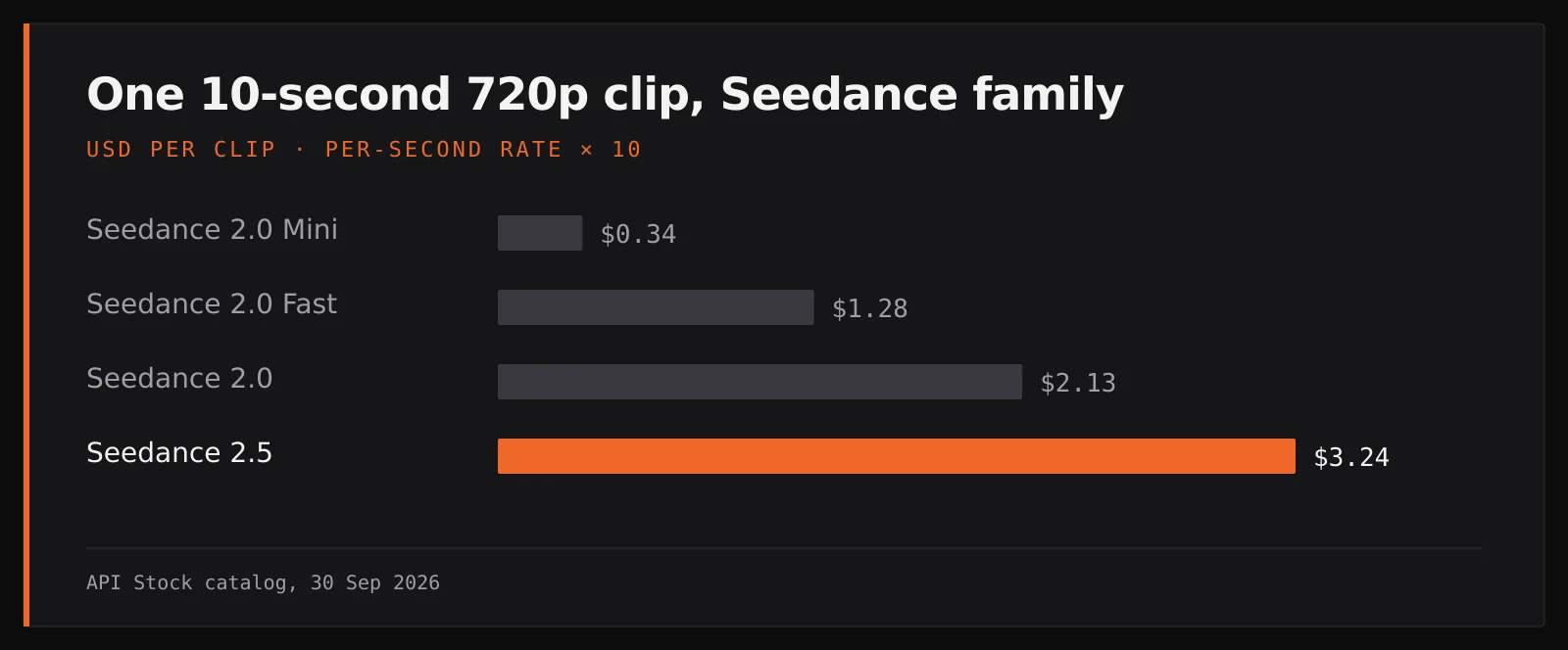 Bar chart: a 10-second 720p clip costs $0.34 on Seedance 2.0 Mini, $1.28 on Seedance 2.0 Fast, $2.13 on Seedance 2.0 and $3.24 on Seedance 2.5