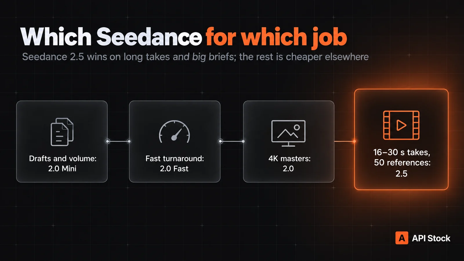 Diagram: which Seedance for which job — drafts and volume go to Seedance 2.0 Mini, fast turnaround to Seedance 2.0 Fast, 4K masters to Seedance 2.0, and takes of 16–30 seconds or up to 50 references to Seedance 2.5