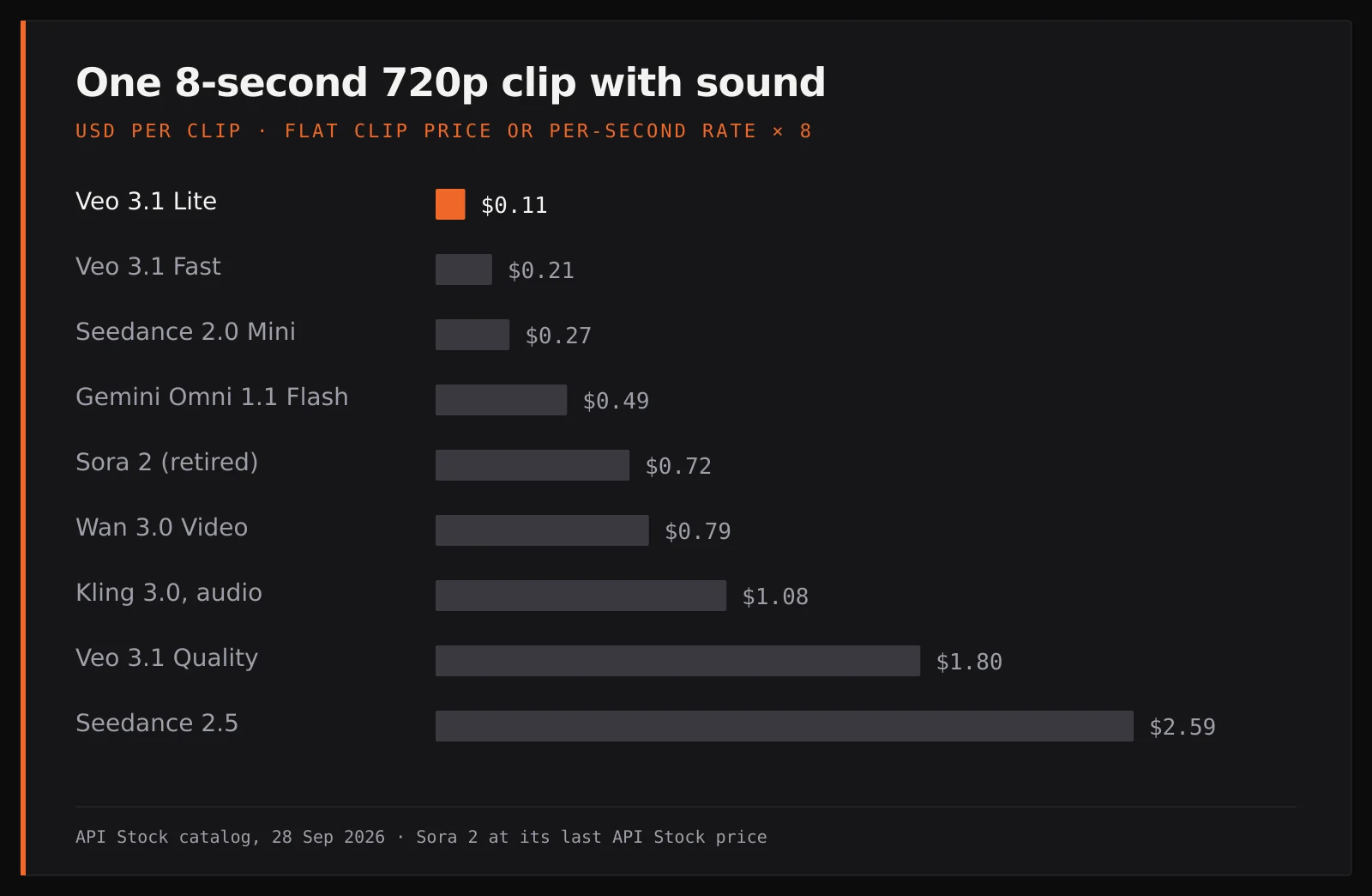 Bar chart: an 8-second 720p clip with sound costs $0.11 on Veo 3.1 Lite, $0.21 on Veo 3.1 Fast, $0.27 on Seedance 2.0 Mini, $0.49 on Gemini Omni 1.1 Flash, $0.72 on the retired Sora 2, $0.79 on Wan 3.0 Video, $1.08 on Kling 3.0 with audio, $1.80 on Veo 3.1 Quality and $2.59 on Seedance 2.5