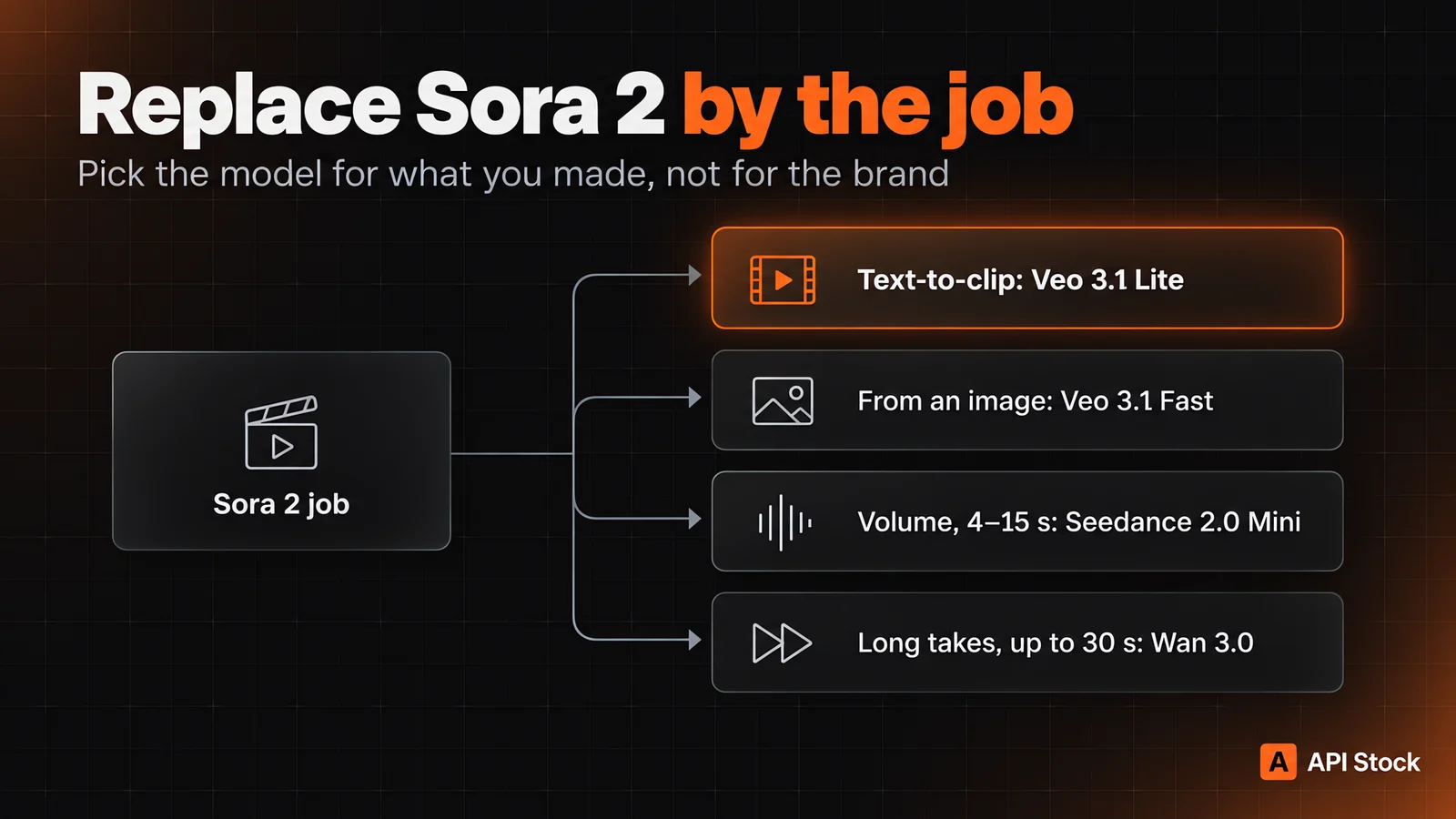 Diagram: replace Sora 2 by the job — text-to-clip goes to Veo 3.1 Lite, animating an image to Veo 3.1 Fast, volume at 4–15 seconds to Seedance 2.0 Mini, long takes up to 30 seconds to Wan 3.0