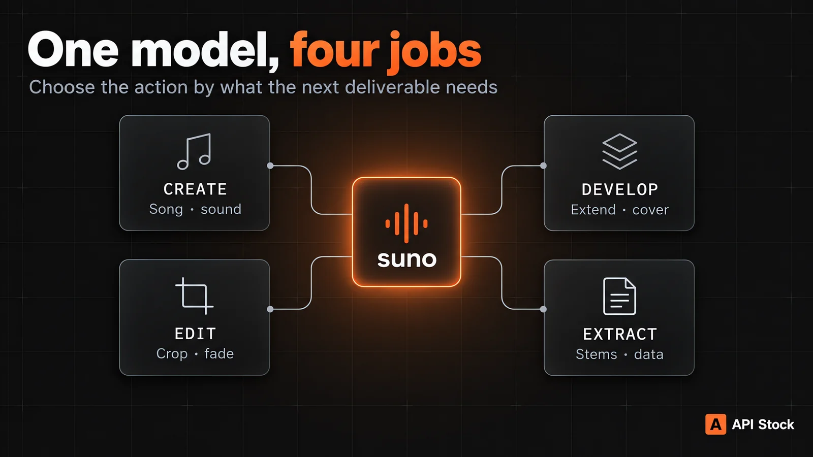 Suno API map: one model branches into creating, developing, editing and extracting from a track