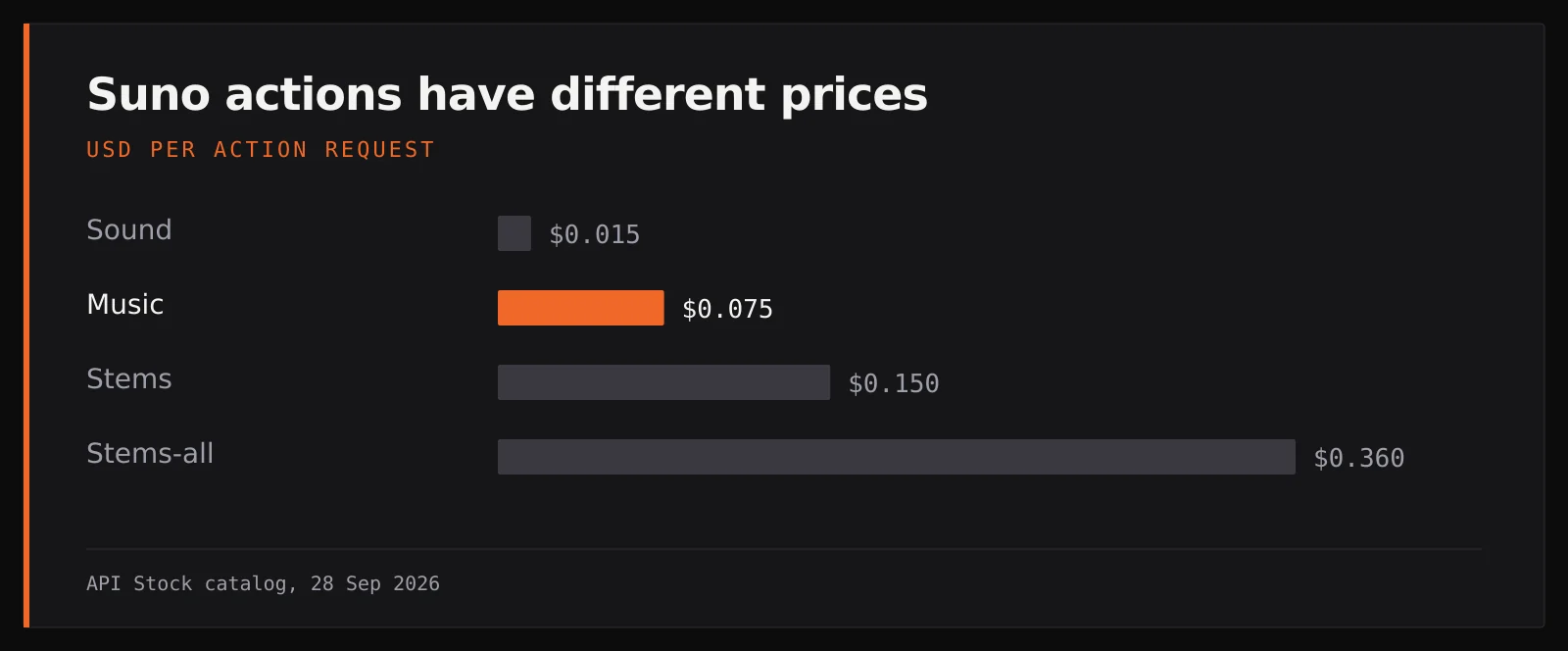 Bar chart of Suno action prices: sound $0.015, music $0.075, stems $0.15 and stems-all $0.36 per request