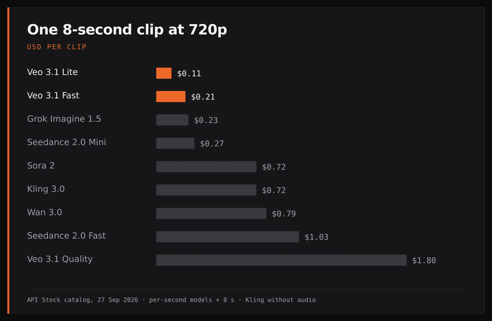 Bar chart comparing the price of one 8-second 720p clip across video models