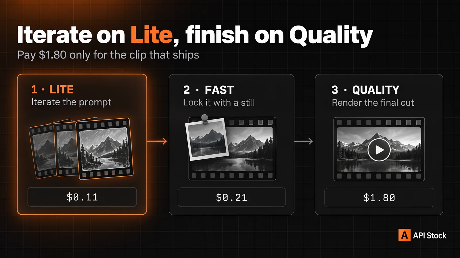 Infographic “Iterate on Lite, finish on Quality”: 1 · Lite, iterate the prompt, $0.11 → 2 · Fast, lock it with a still, $0.21 → 3 · Quality, render the final cut, $1.80