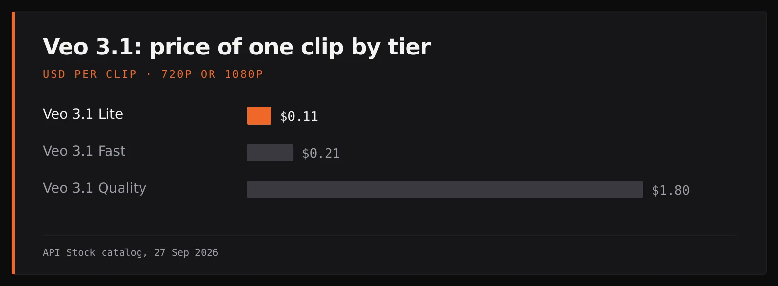 Bar chart: one Veo 3.1 clip costs $0.11 on Lite, $0.21 on Fast and $1.80 on Quality