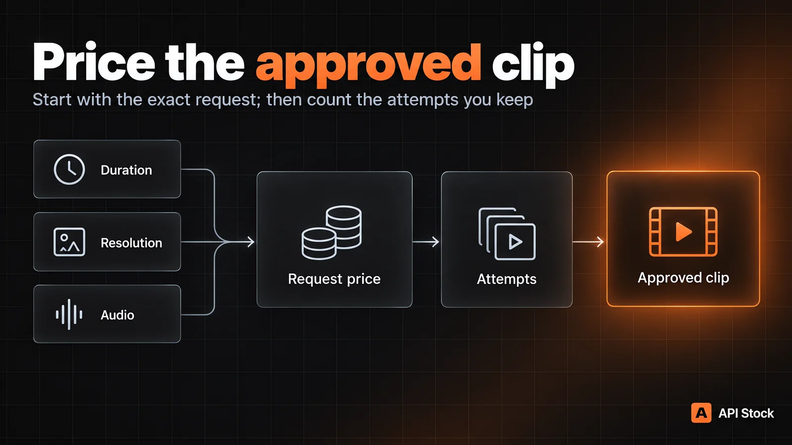 Diagram: quote a video job with duration, resolution and audio first, then multiply by attempts per approved clip