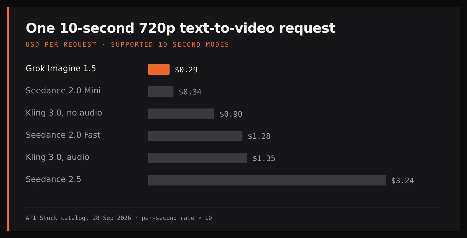 Bar chart of ten-second 720p text-to-video request prices: Grok $0.29, Seedance Mini $0.34, Kling without audio $0.90, Seedance Fast $1.28, Kling with audio $1.35 and Seedance 2.5 $3.24